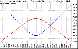 Solar PV/Inverter Performance Sun Altitude Angle & Sun Incidence Angle on PV Panels