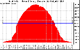 Solar PV/Inverter Performance Total PV Panel Power Output