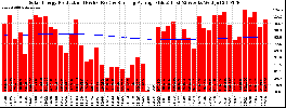 Milwaukee Solar Powered Home WeeklyProduction52RunningAvg