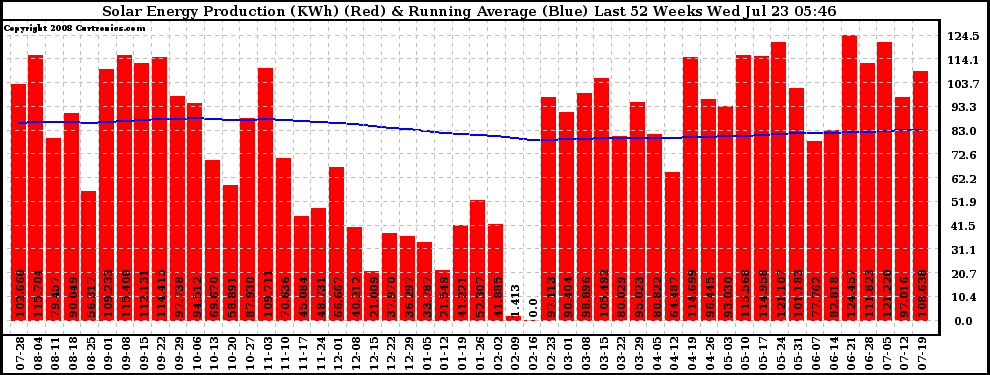 Solar PV/Inverter Performance Weekly Solar Energy Production Running Average Last 52 Weeks