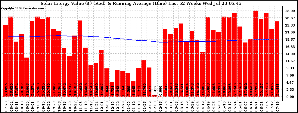 Solar PV/Inverter Performance Weekly Solar Energy Production Value Running Average Last 52 Weeks