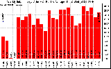 Solar PV/Inverter Performance Weekly Solar Energy Production Value