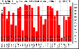 Solar PV/Inverter Performance Daily Solar Energy Production