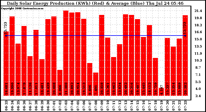 Solar PV/Inverter Performance Daily Solar Energy Production