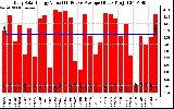 Solar PV/Inverter Performance Daily Solar Energy Production Value