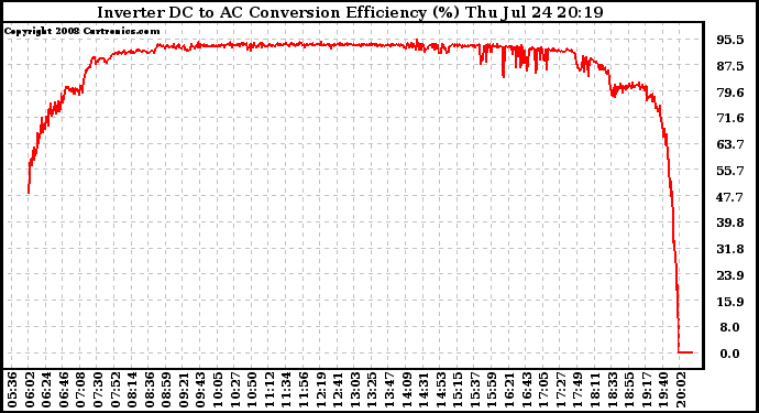 Solar PV/Inverter Performance Inverter DC to AC Conversion Efficiency