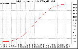 Solar PV/Inverter Performance Daily Energy Production