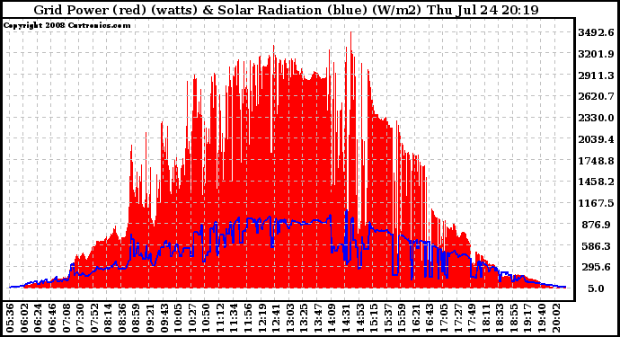 Solar PV/Inverter Performance Grid Power & Solar Radiation