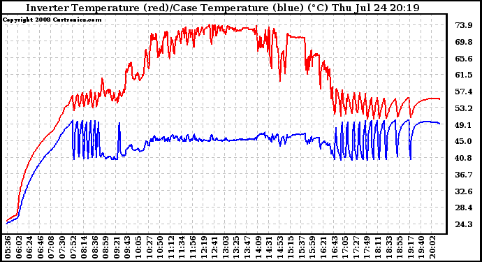 Solar PV/Inverter Performance Inverter Operating Temperature