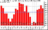 Solar PV/Inverter Performance Monthly Solar Energy Production Average Per Day (KWh)