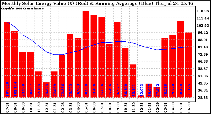 Solar PV/Inverter Performance Monthly Solar Energy Production Value Running Average