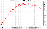 Solar PV/Inverter Performance Outdoor Temperature