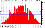 Solar PV/Inverter Performance Solar Radiation & Day Average per Minute