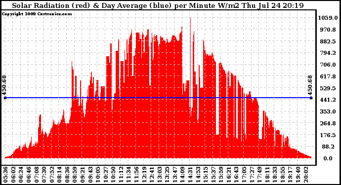 Solar PV/Inverter Performance Solar Radiation & Day Average per Minute