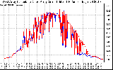 Solar PV/Inverter Performance Photovoltaic Panel Current Output