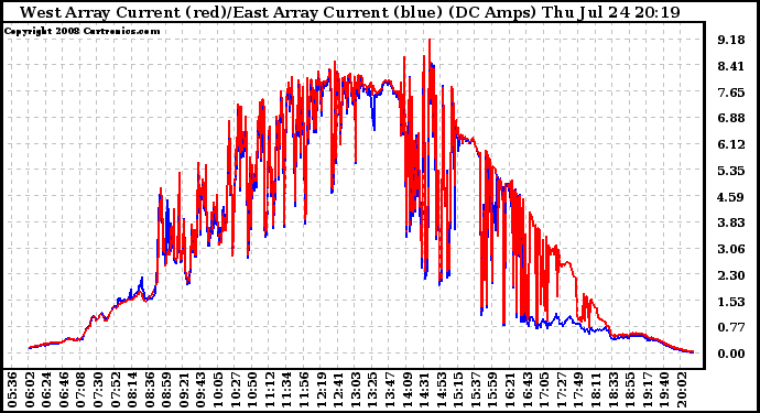 Solar PV/Inverter Performance Photovoltaic Panel Current Output