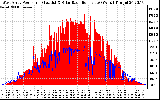 Solar PV/Inverter Performance West Array Power Output & Solar Radiation