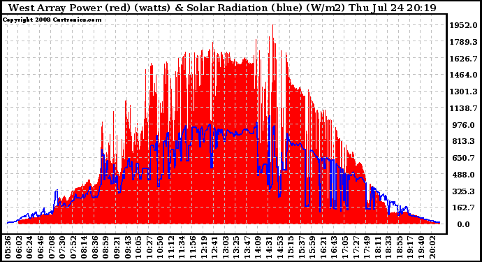 Solar PV/Inverter Performance West Array Power Output & Solar Radiation