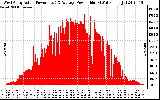 Solar PV/Inverter Performance West Array Actual & Average Power Output