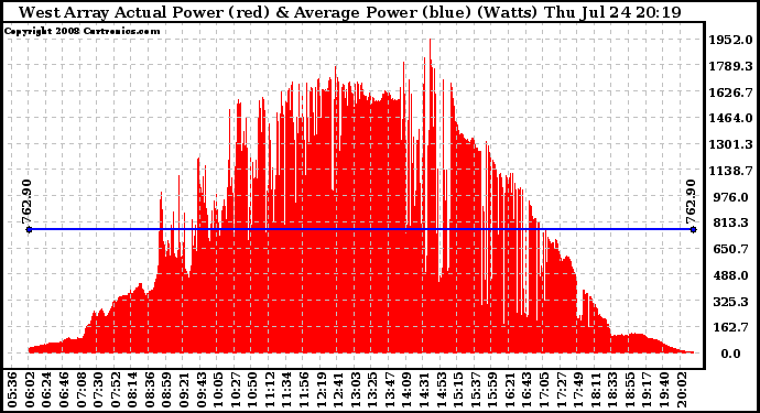 Solar PV/Inverter Performance West Array Actual & Average Power Output