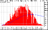 Solar PV/Inverter Performance West Array Actual & Running Average Power Output