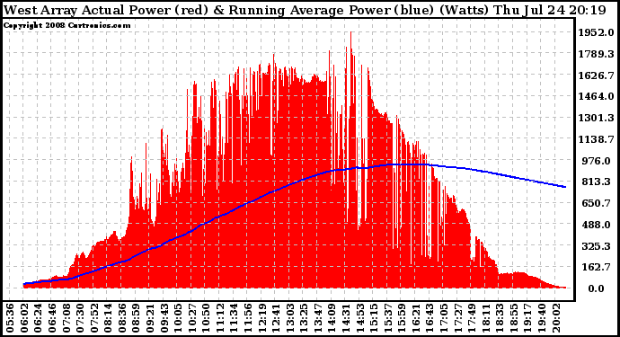 Solar PV/Inverter Performance West Array Actual & Running Average Power Output