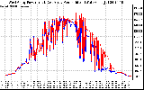 Solar PV/Inverter Performance Photovoltaic Panel Power Output