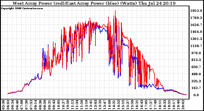 Solar PV/Inverter Performance Photovoltaic Panel Power Output