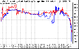 Solar PV/Inverter Performance Photovoltaic Panel Voltage Output