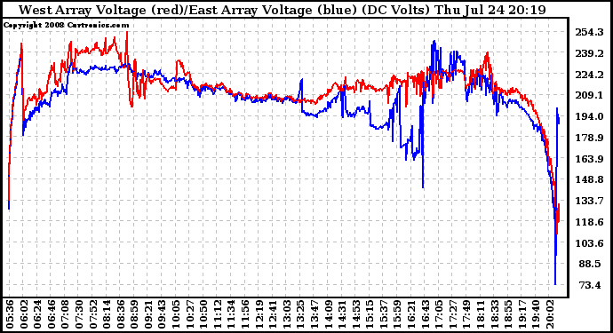 Solar PV/Inverter Performance Photovoltaic Panel Voltage Output