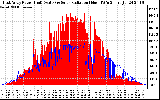 Solar PV/Inverter Performance East Array Power Output & Solar Radiation