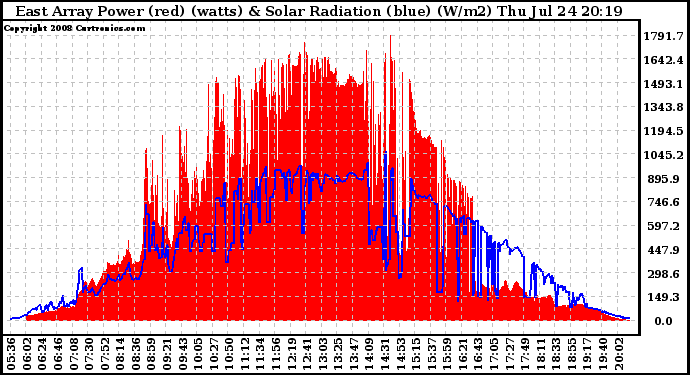 Solar PV/Inverter Performance East Array Power Output & Solar Radiation