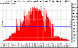 Solar PV/Inverter Performance East Array Actual & Average Power Output