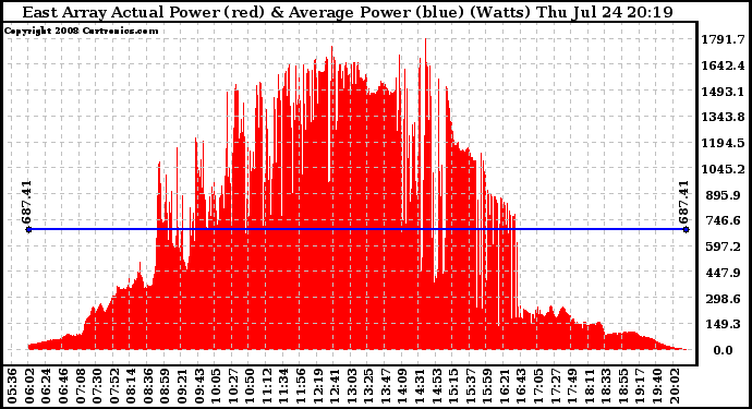 Solar PV/Inverter Performance East Array Actual & Average Power Output