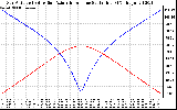 Solar PV/Inverter Performance Sun Altitude Angle & Azimuth Angle