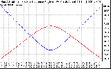 Solar PV/Inverter Performance Sun Altitude Angle & Sun Incidence Angle on PV Panels