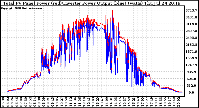 Solar PV/Inverter Performance PV Panel Power Output & Inverter Power Output