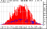 Solar PV/Inverter Performance Total PV Panel Power Output & Solar Radiation