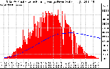 Solar PV/Inverter Performance Total PV Panel & Running Average Power Output