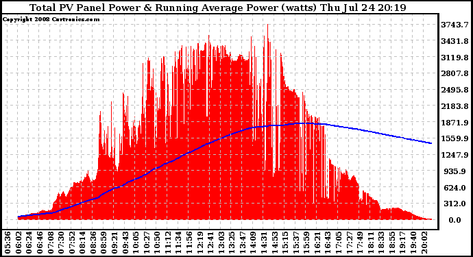 Solar PV/Inverter Performance Total PV Panel & Running Average Power Output