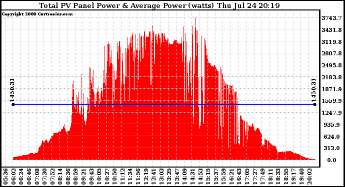 Solar PV/Inverter Performance Total PV Panel Power Output