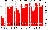 Solar PV/Inverter Performance Weekly Solar Energy Production