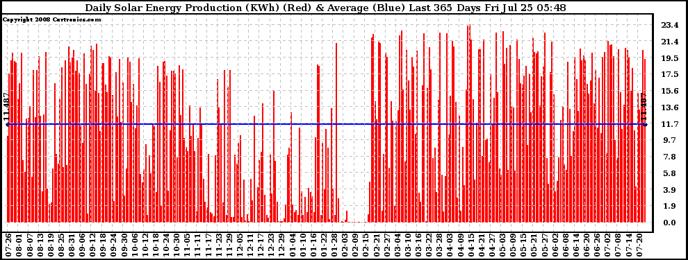 Solar PV/Inverter Performance Daily Solar Energy Production Last 365 Days