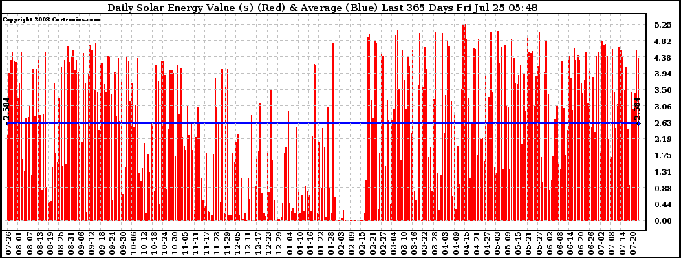 Solar PV/Inverter Performance Daily Solar Energy Production Value Last 365 Days