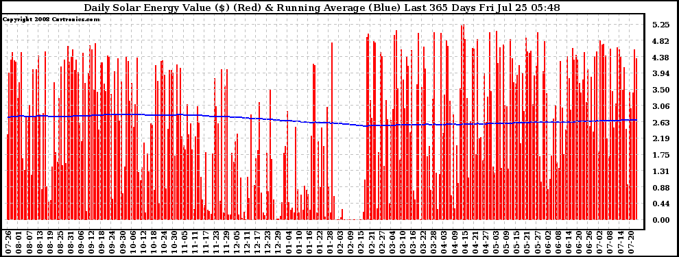 Solar PV/Inverter Performance Daily Solar Energy Production Value Running Average Last 365 Days