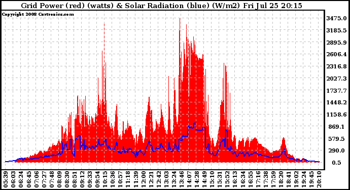 Solar PV/Inverter Performance Grid Power & Solar Radiation