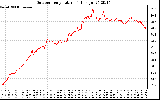 Solar PV/Inverter Performance Outdoor Temperature