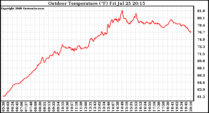 Solar PV/Inverter Performance Outdoor Temperature