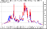 Solar PV/Inverter Performance Photovoltaic Panel Current Output