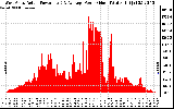 Solar PV/Inverter Performance West Array Actual & Average Power Output